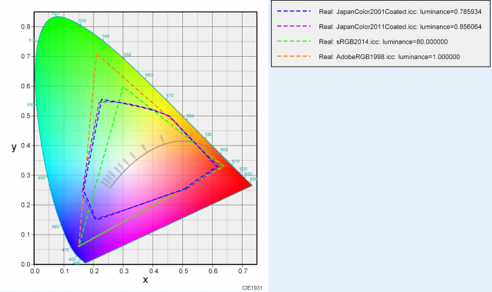 CMYK、sRGB、AdobeRGBの色域比較