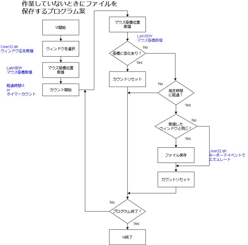 無料 フローチャートを素早く作成しよう Draw Io やり方 きゃんばすクラスタ