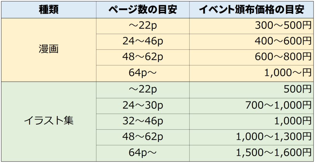 漫画とイラストのページ数に対しての頒布価格目安表