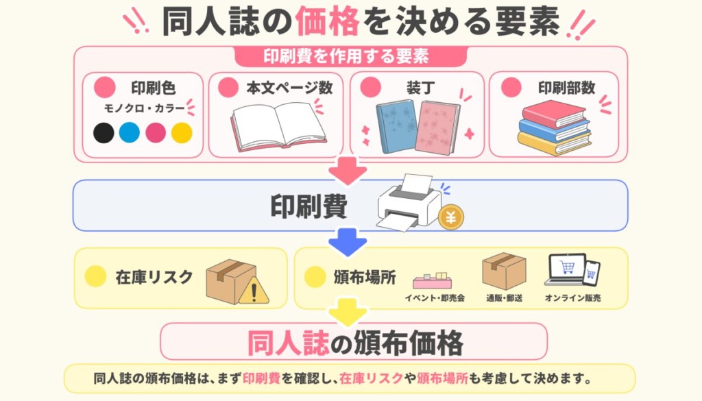 同人誌の頒布価格を本文ページ数や印刷費、部数、在庫リスクなどから考える図