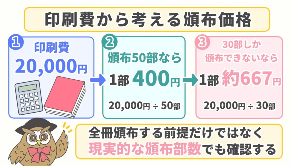 同人誌の印刷費から活動を続けやすい頒布価格の目安を計算する図