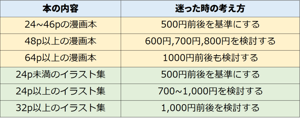 漫画とイラストの頒布価格の簡単な目安表