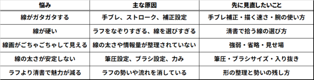 線画がうまく描けない原因をガタつき、硬さ、ごちゃごちゃ、線の太さ、清書の悩みに分けた図