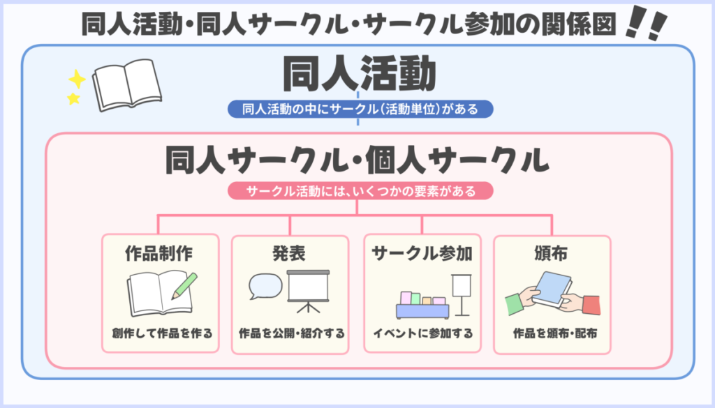 同人活動、同人サークル、サークル参加を整理した関係図