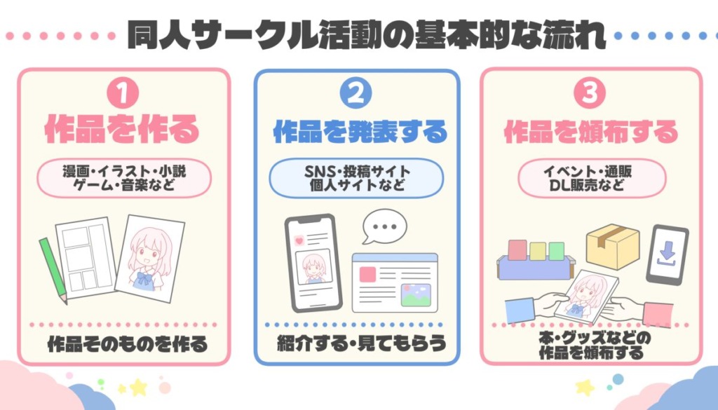 同人サークル活動の流れを作品制作、発表、頒布に分けて示した図