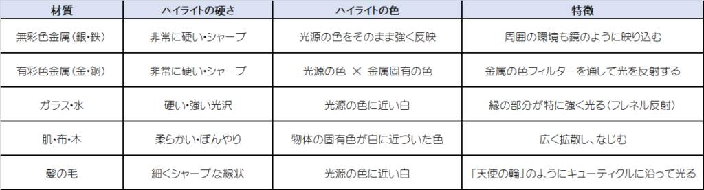 物体事によるハイライトの特徴