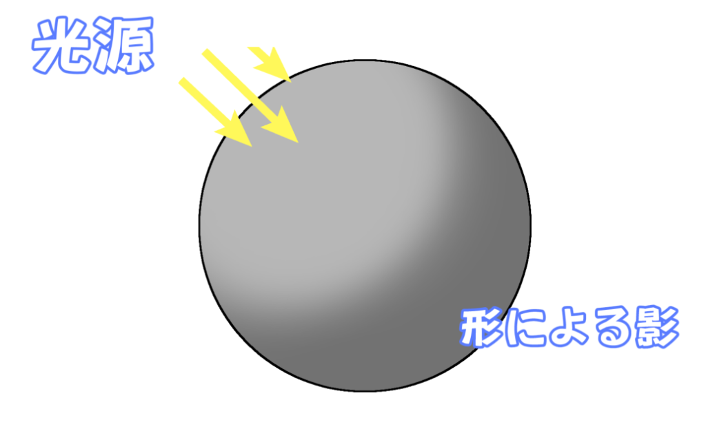 光源があることで物体に出来る影