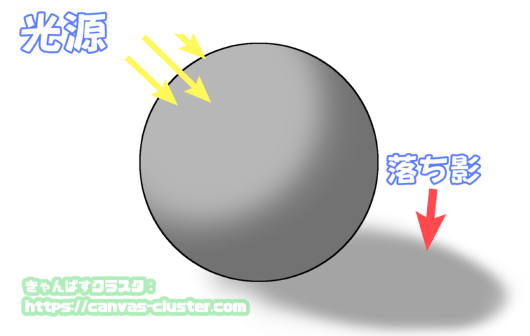 イラストの光と影の描き方|落ち影・反射光・リムライトの基本 - きゃんばすクラスタ