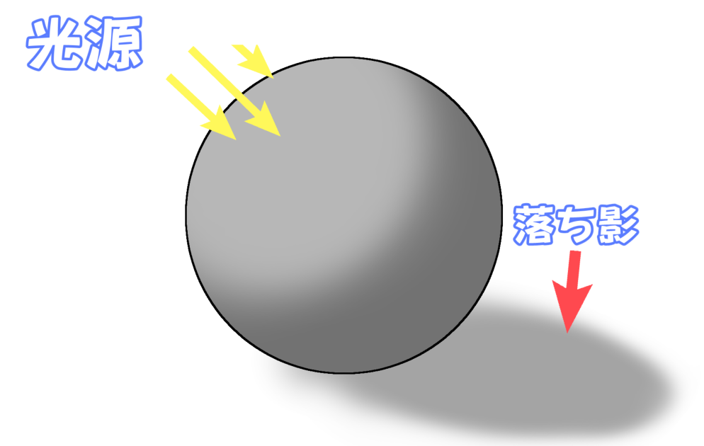 物体の影方向にできる影