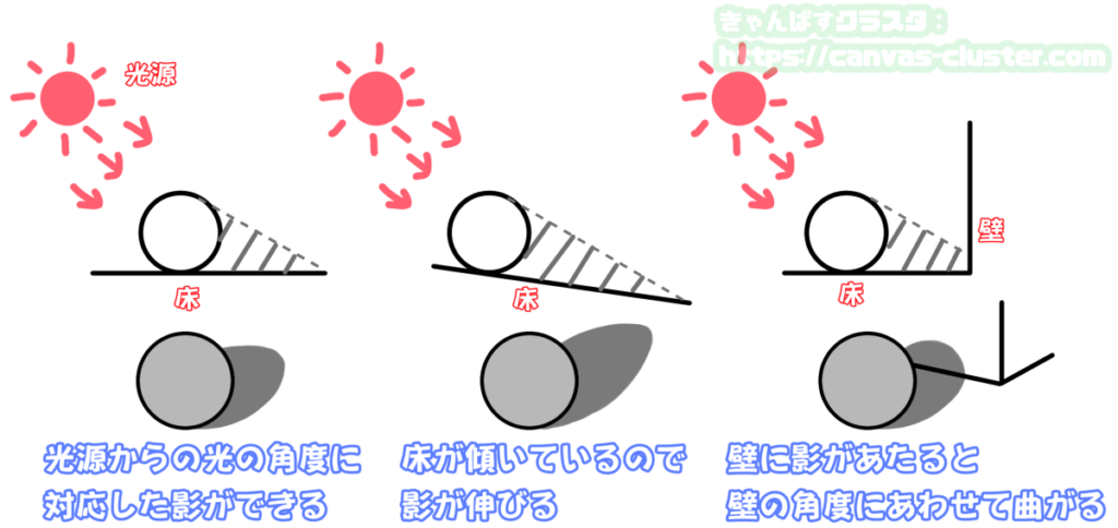 床の傾きや壁による影のできかた