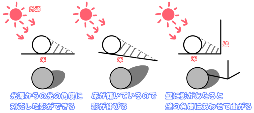床の角度で影の大きさが変わる