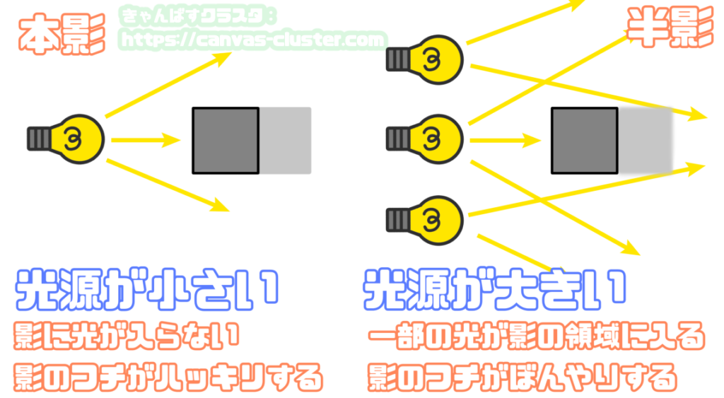 光源の大きさによる影のくっきりさ