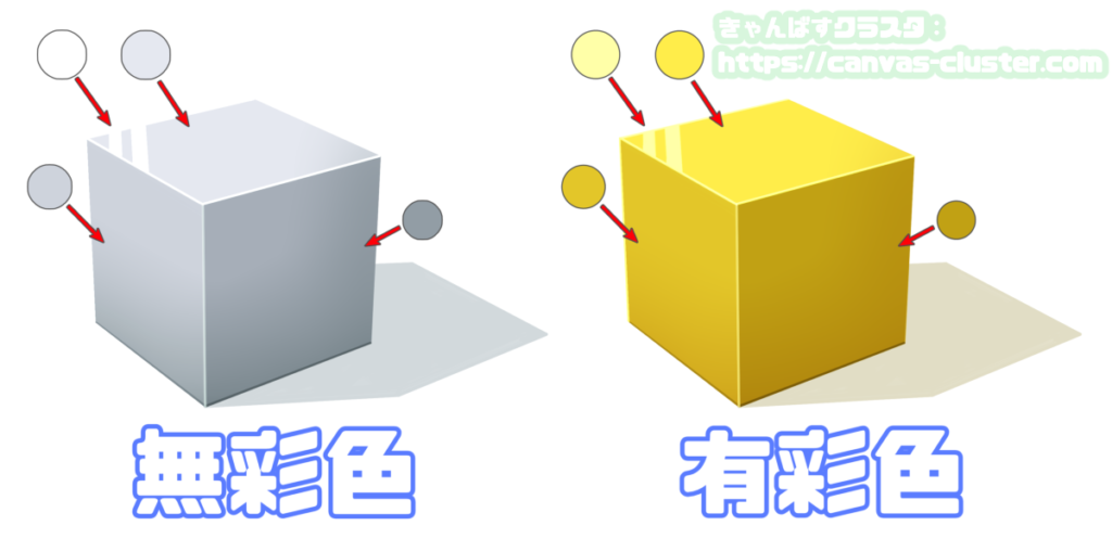 無彩色と有彩色の光の反射