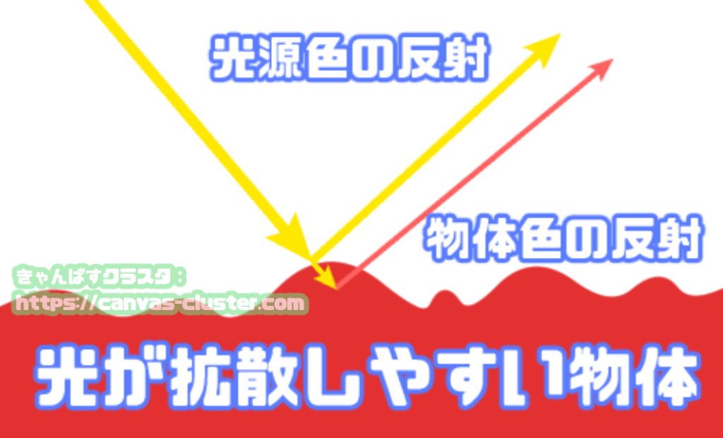 物体色の反射について