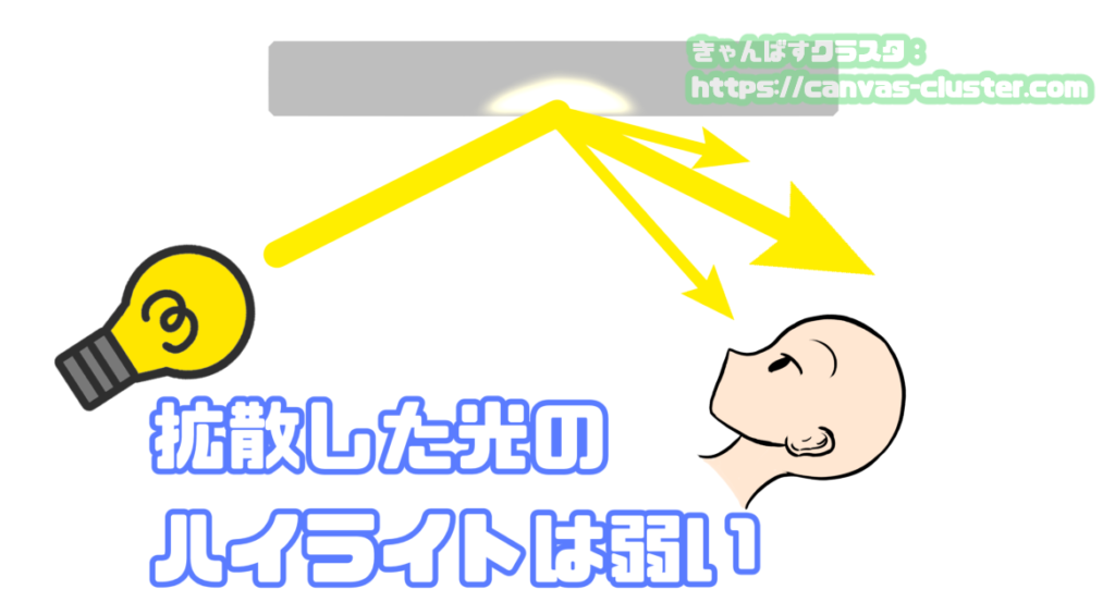 拡散したハイライトについて