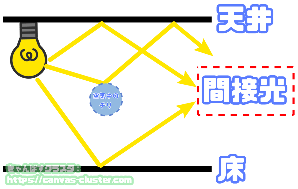 影を決める環境光についての解説