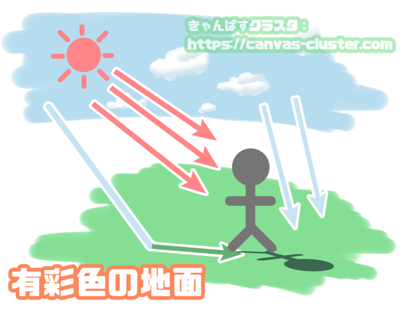 影色の説明（有彩色）