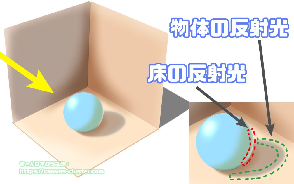 環境光による影に反射光を追加