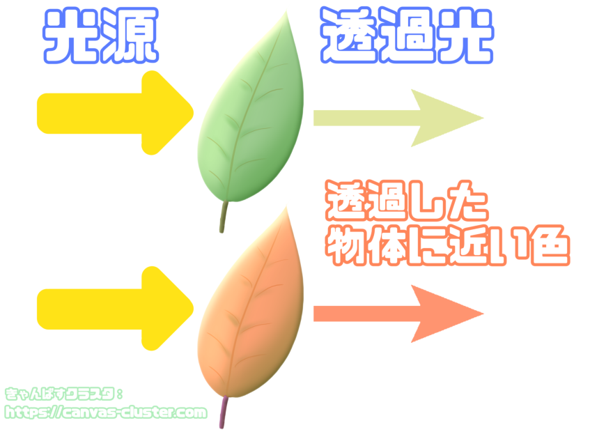 透過光について