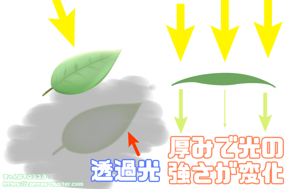 透過光が物体にあたった場合