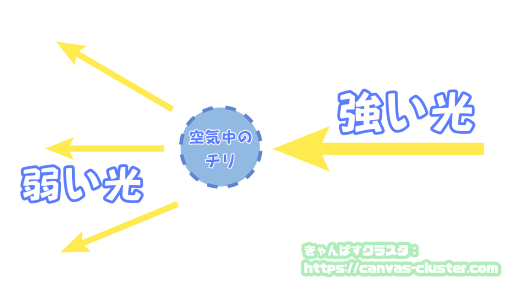 空気中のチリでも光は拡散する
