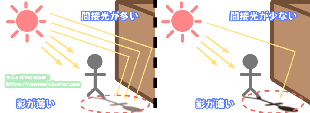 間接光で影の濃さが変化する