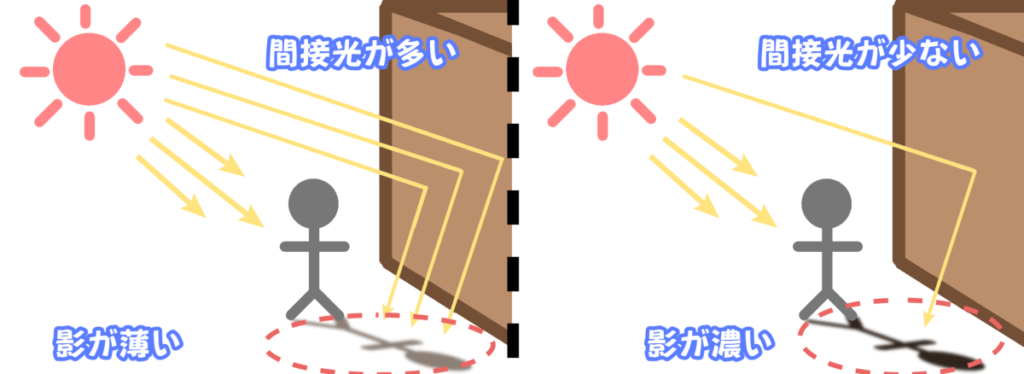 間接光の量で影の濃度を表したイラスト
