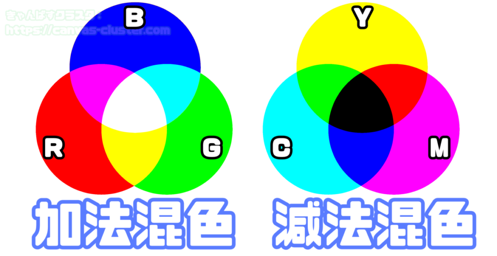 加法混色と減法混色