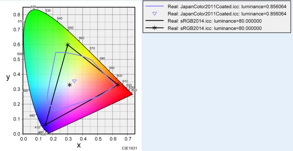 sRGBとCMYKの色域